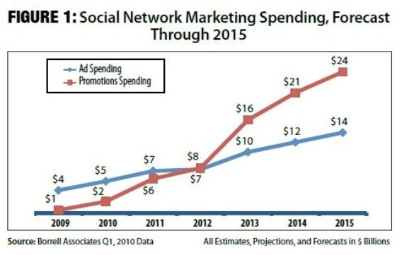 Social Network Ad Spending to Grow 600%