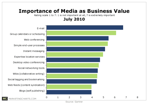 Email Still Ranks as #1 in Media Business Value