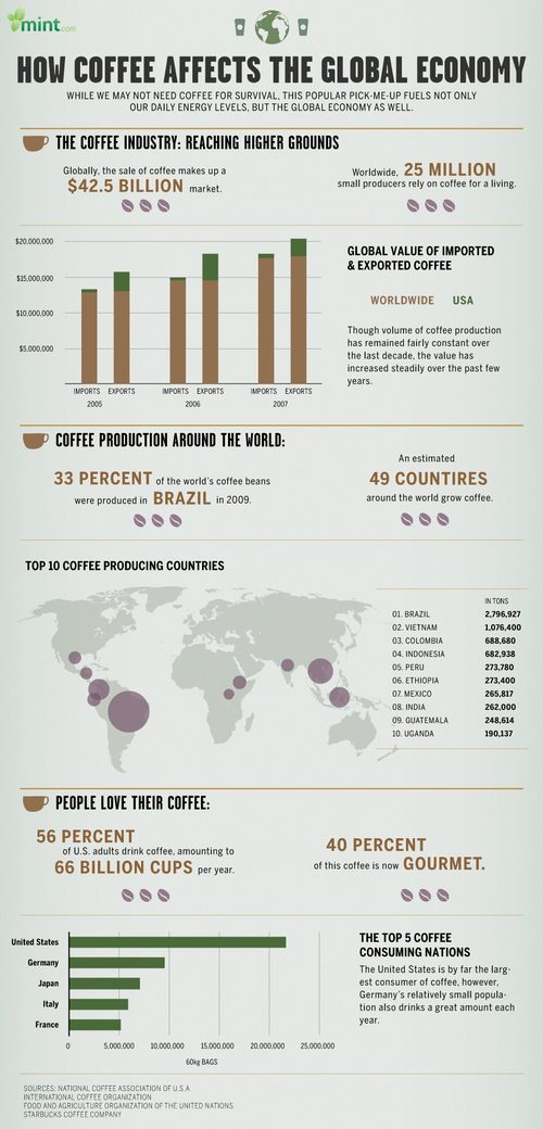 Coffee and the Global Economy [infographic] – Love this!