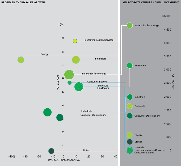 2010 Venture Capital Investment