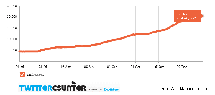 2010 Recap: 20,454 New Twitter Followers