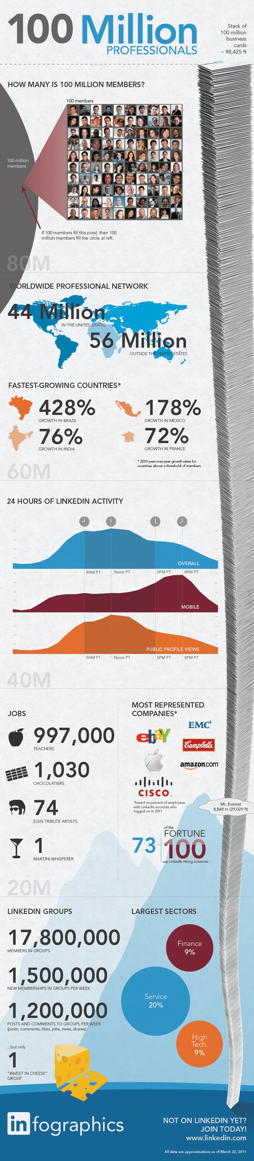 100 Million LinkedIn Members