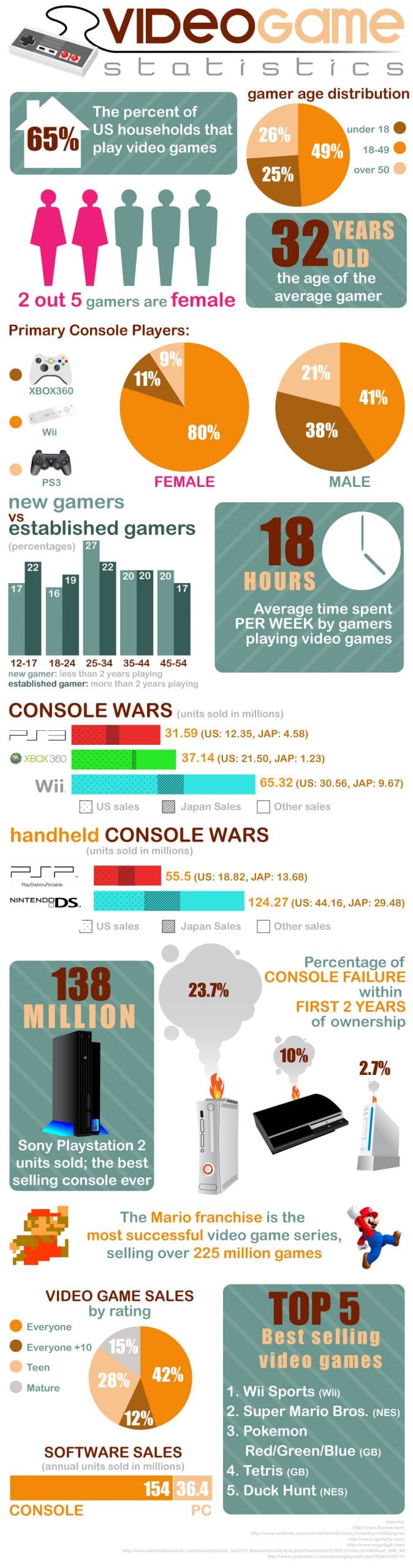 Video Games by the Numbers