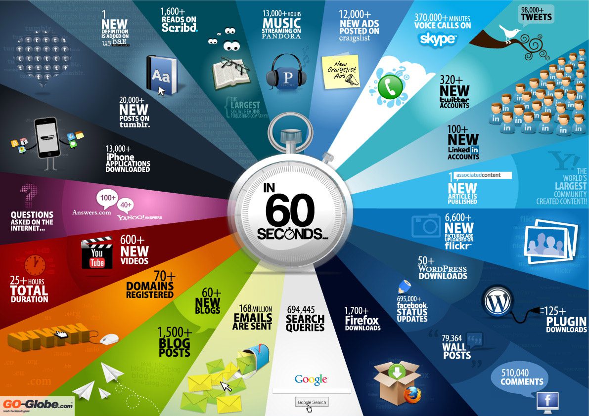 What happens on the web every 60 seconds