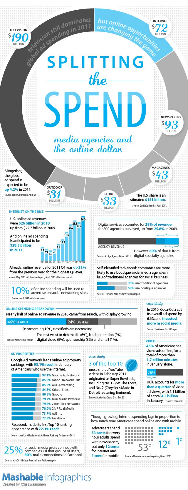 How Agencies Are Spending Online Media Budgets [INFOGRAPHIC]