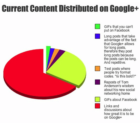 What’s being shared on Google+ (chart)