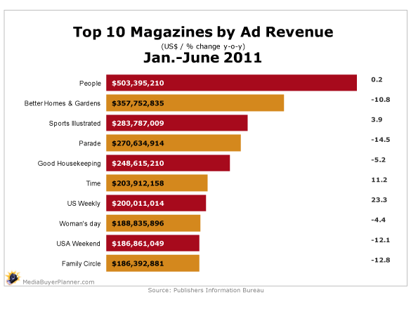 Top 10 Magazines by Ad Revenue