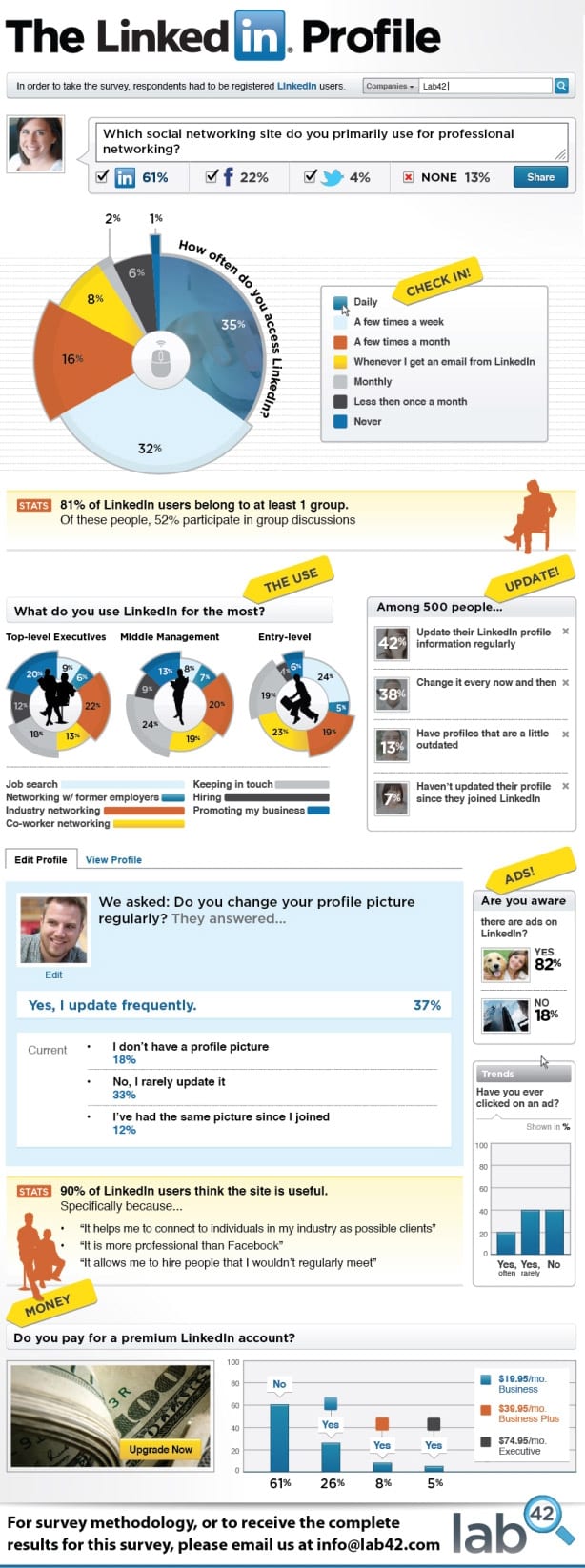 LinkedIn infographic, courtesy Lab 42