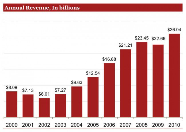 IAB Internet Advertising Revenue Report conducted by PricewaterhouseCoopers (PWC)