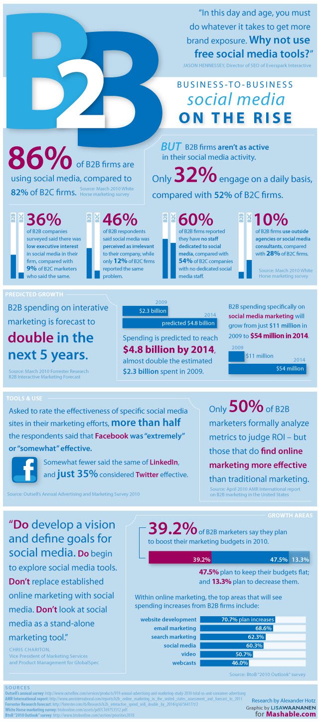 The State of B2B Social Media Marketing [INFOGRAPHIC]