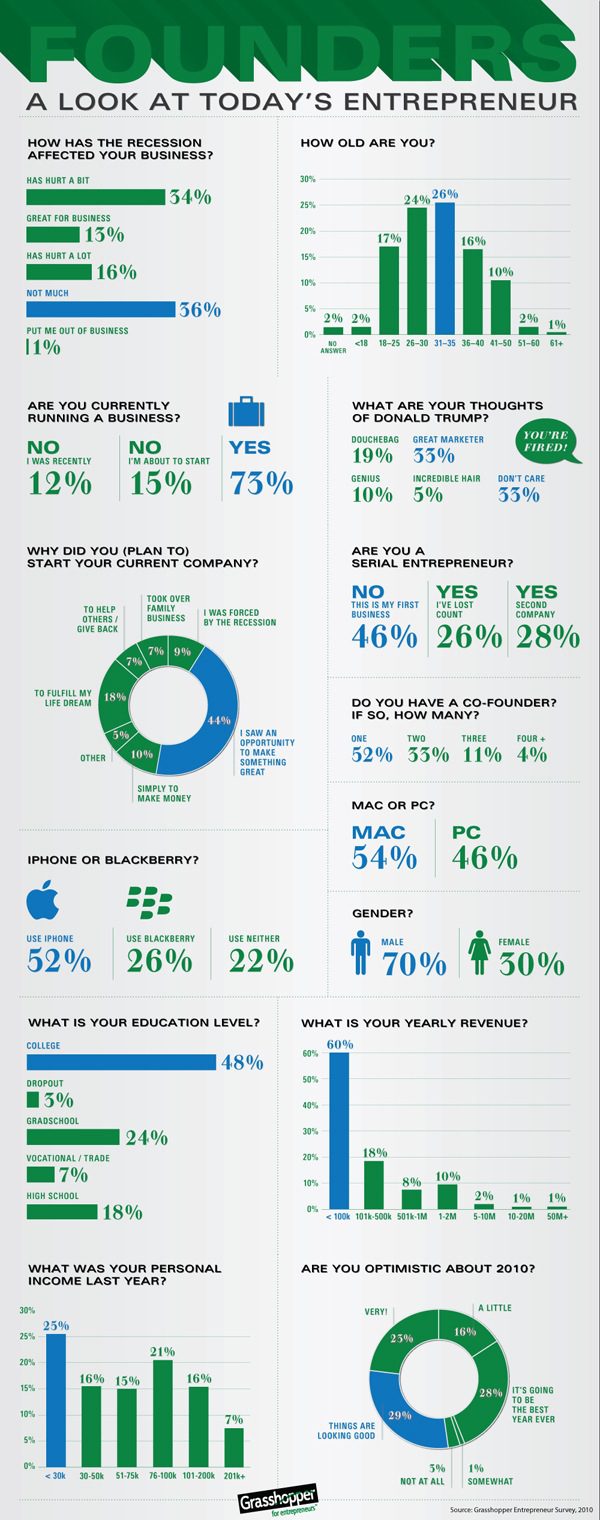 Infographic of the Day: The Entrepreneur’s State of Mind in 2010