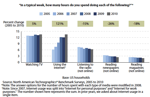 Americans Now Spend As Much Time Using Internet as TV