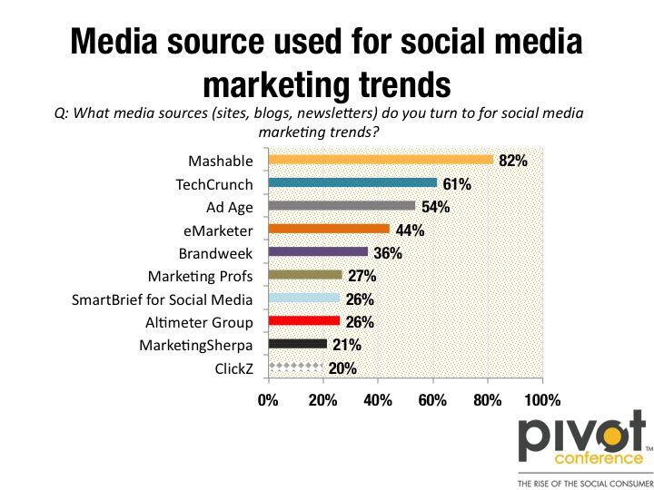 The Top 10 Marketing Sites for Social Media Marketing Trends by Brian Solis