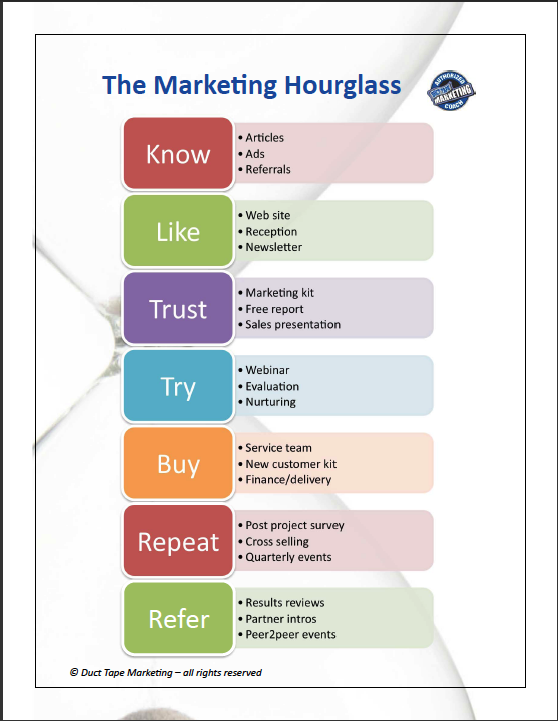 Chart: The Easiest Way To Explain the Marketing Process