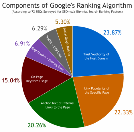 How Google Determines and Ranks Your Relevancy