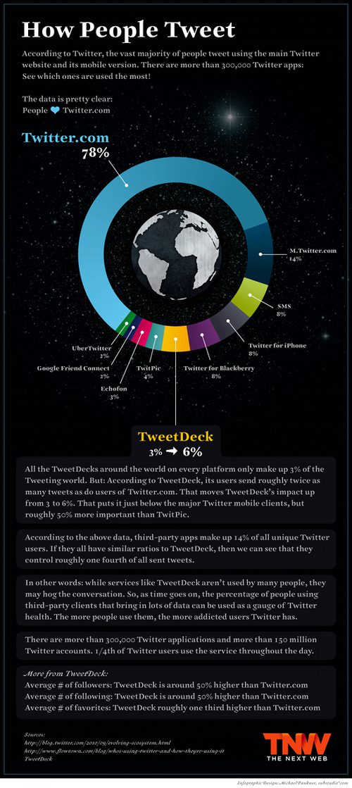 How People Tweet