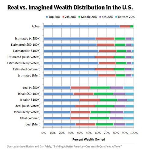 Americans Are Horribly Misinformed About Who Has Money – See where it is…