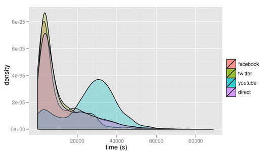 Bit.ly half life of links