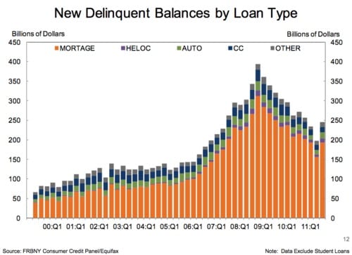 Consumer Delinquencies Starting To Creep Back Up