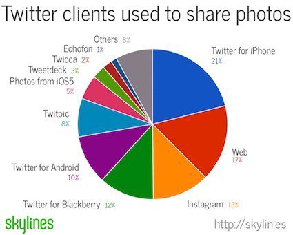 39% of photos on Twitter posted from iOS devices
