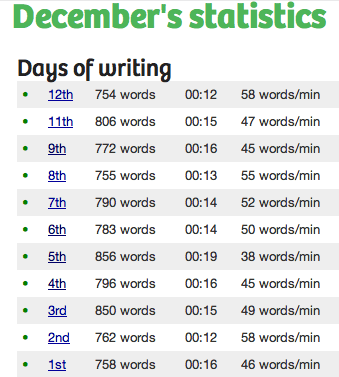 December 750Words Stats so far