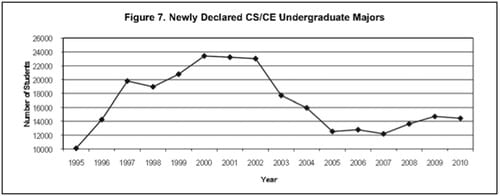 Computer Science Majors by Year