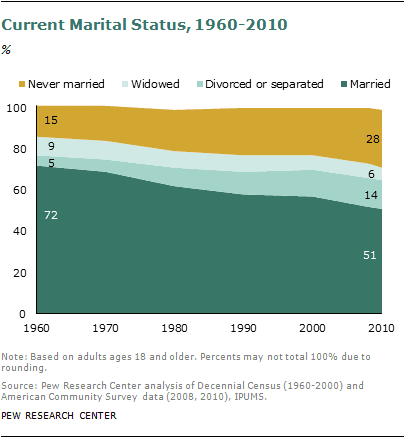 Kind of sad… Barely Half of U.S. Adults Are Married – A Record Low