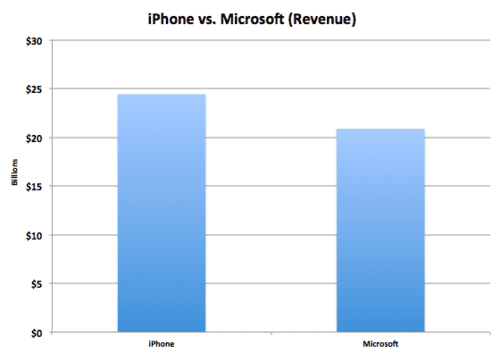 Apple’s iPhone Business Alone Is Now Bigger Than All Of Microsoft