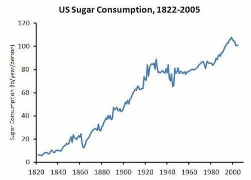 No wonder we’re so fat.. Chart: Americans now eat over 100 lbs of sugar each year!