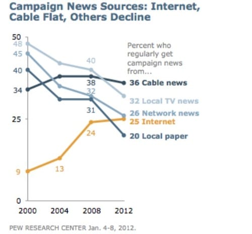 Cable News is the Top Source for Campaign News