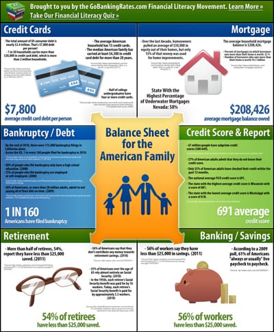 Financial Literacy and the American Household (Infographic)