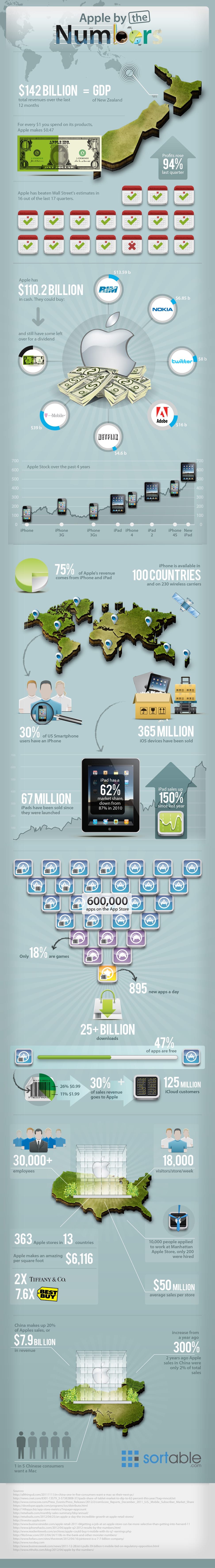 Apple by the Numbers [INFOGRAPHIC]