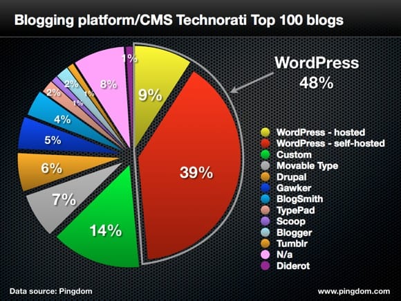 WordPress Rules the Web (chart)