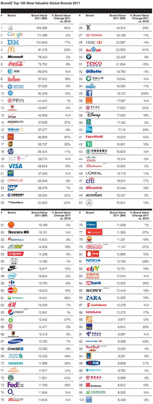 Top 100 Most Valuable Brands 2011 by @BrandZ