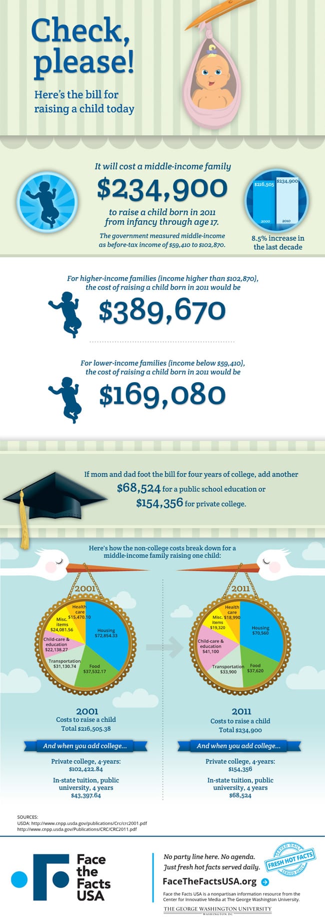 The cost of raising a child – Infographic