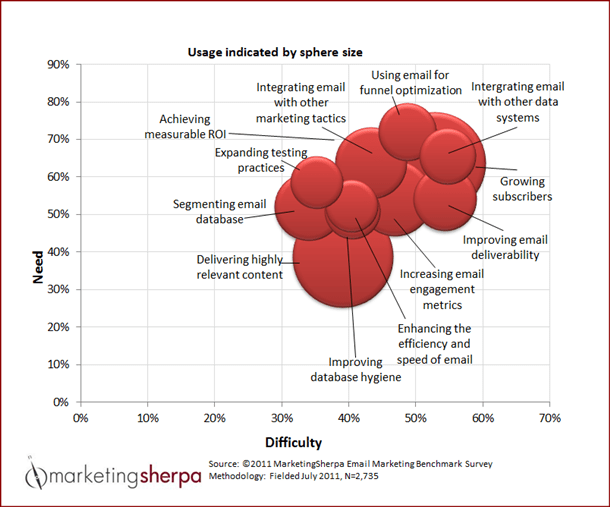 Chart: Top 12 email marketing objectives