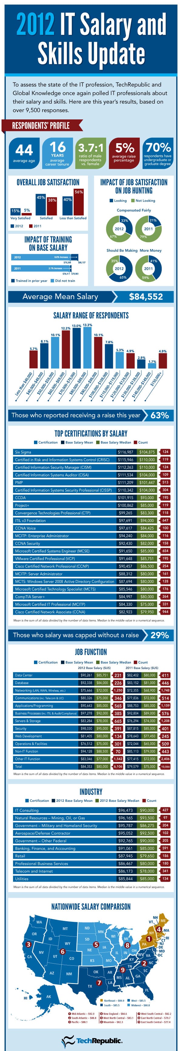 Technology Salary and Skills 2012 Report