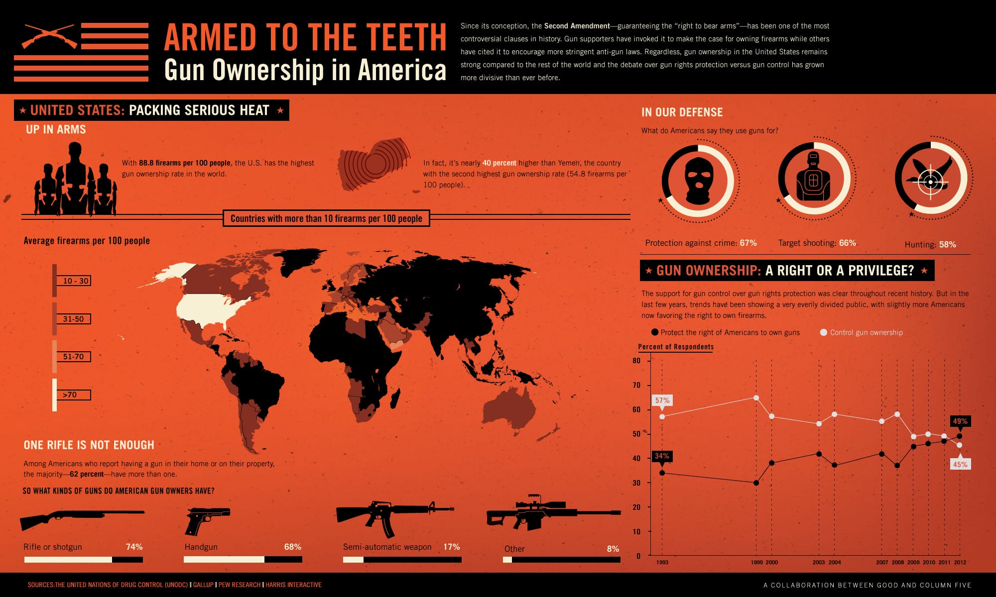 Gun Ownership in America