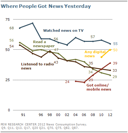 50% Americans get news digitally, topping newspapers, radio says Pew Research