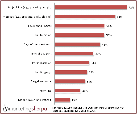 What’s most important in testing email marketing campaigns?