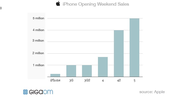 iPhone 5 Sales Chart vs Earlier Models