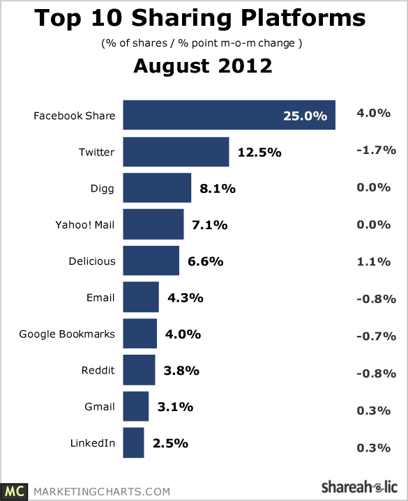 Top 10 Sharing Platforms – August 2012