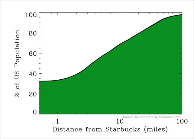 60% of Americans are within 10 miles of a Starbucks