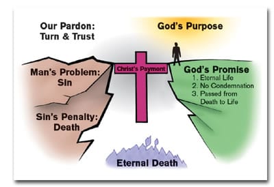 bridge god jesus christ gods said eternal