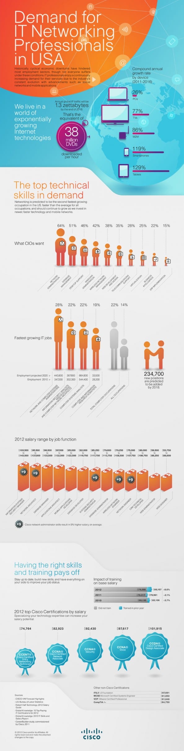 Demand for Technology and Network Professionals in the US