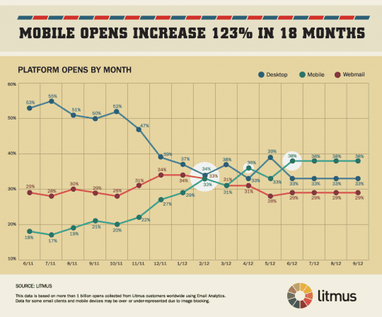 Mobile email opens grow 123%