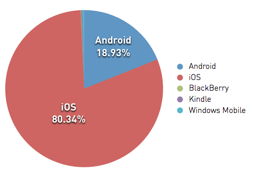 Mobile Email Use Highest on iPhone then Android