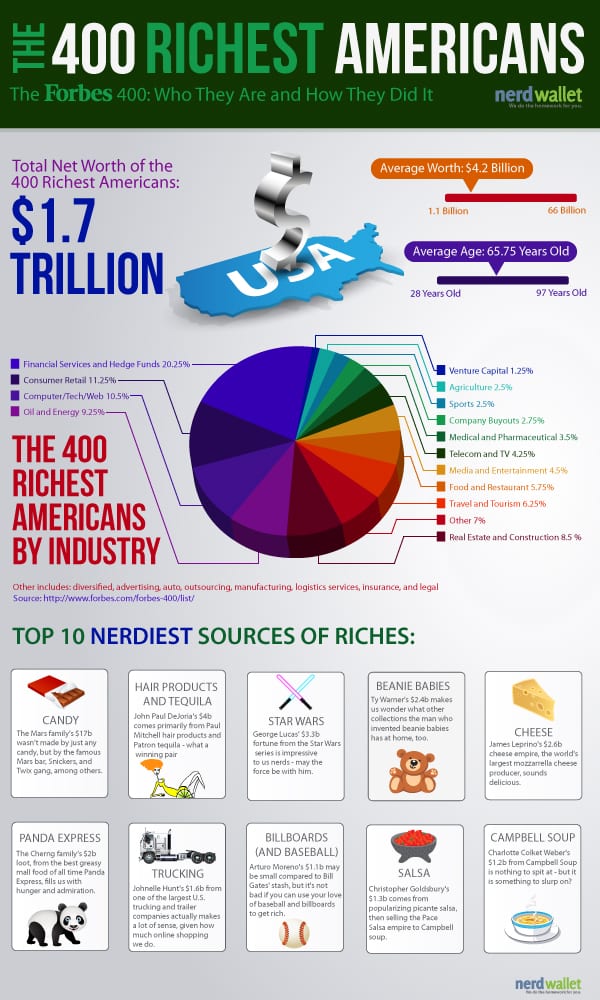 How The Wealthiest 400 Americans Got Rich