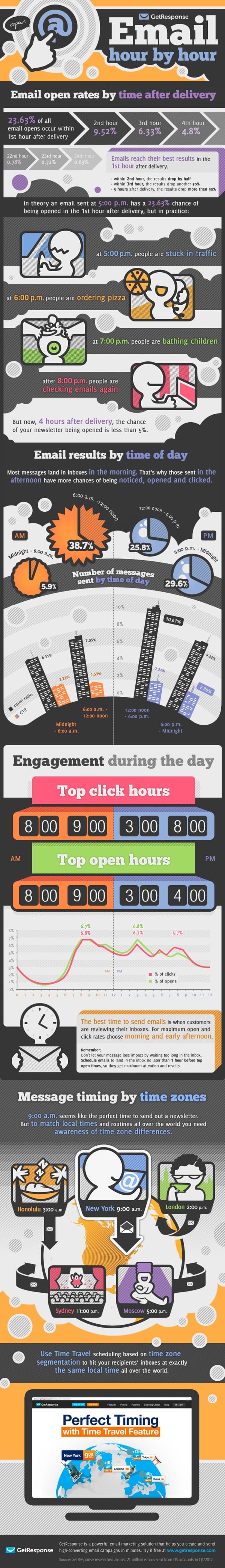 Email Open Rates – Maximize Email Open & CTRs