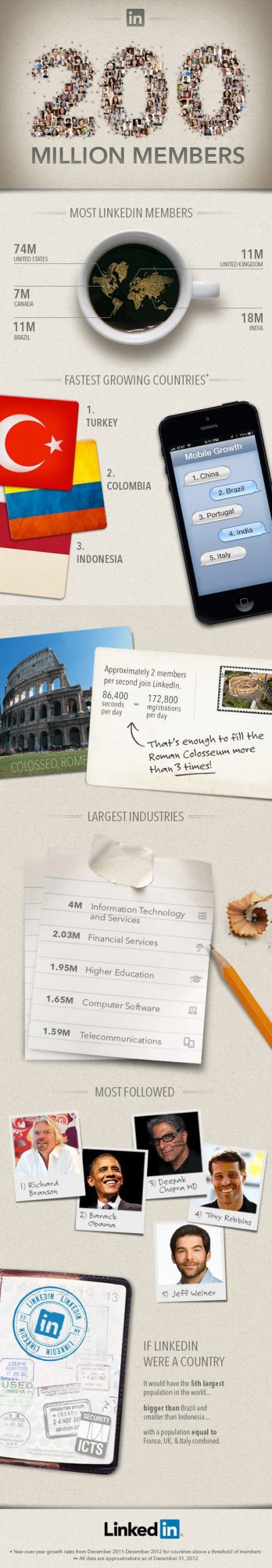 LinkedIn 200M Member Infographic